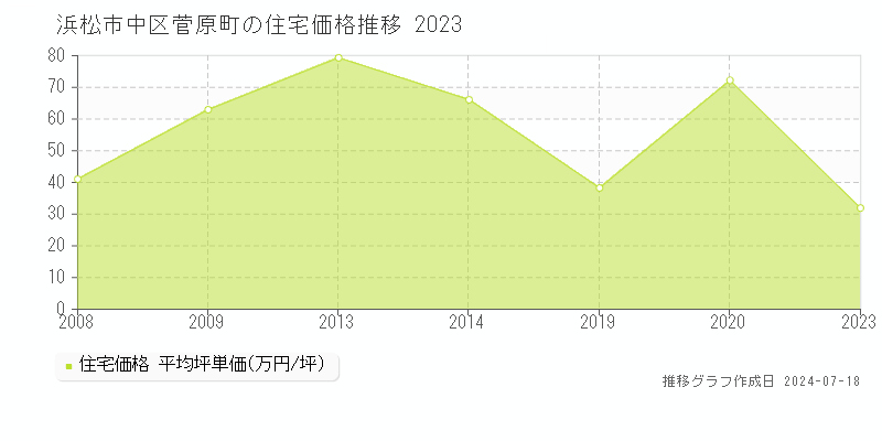 浜松市中区菅原町の住宅取引価格推移グラフ 