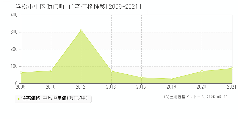 助信町(浜松市中区)の住宅価格推移グラフ(坪単価)[2009-2021年]