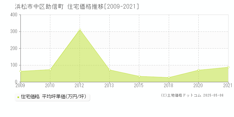 浜松市中区助信町の住宅取引価格推移グラフ 