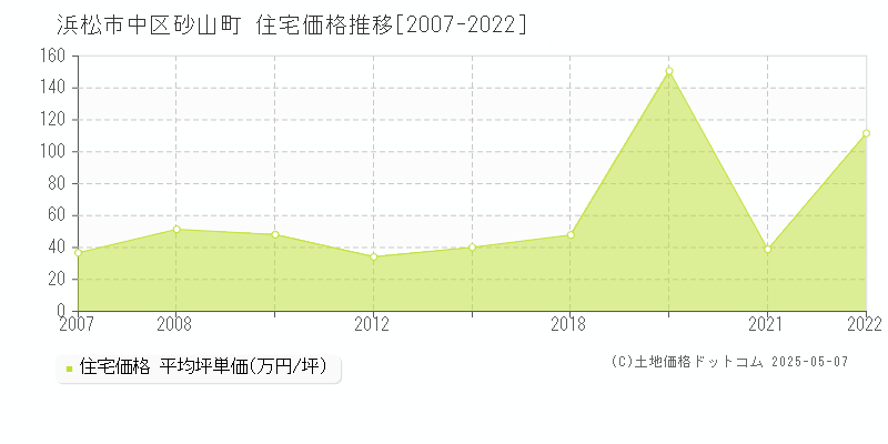 砂山町(浜松市中区)の住宅価格推移グラフ(坪単価)[2007-2022年]