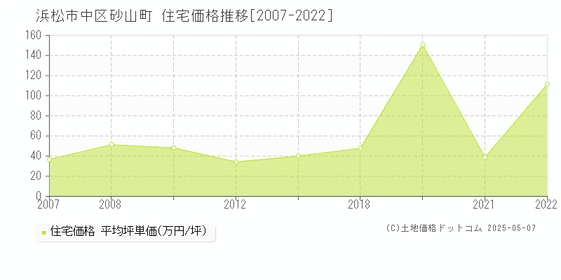 浜松市中区砂山町の住宅価格推移グラフ 