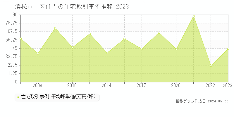 浜松市中区住吉の住宅価格推移グラフ 