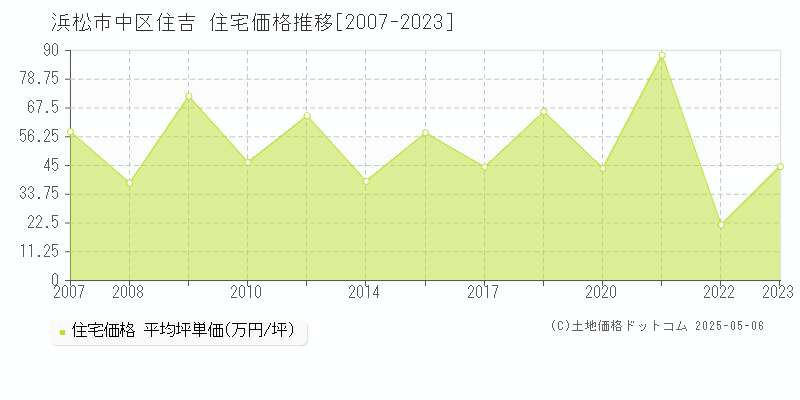 住吉(浜松市中区)の住宅価格推移グラフ(坪単価)[2007-2023年]