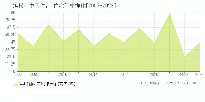 浜松市中区住吉の住宅価格推移グラフ 