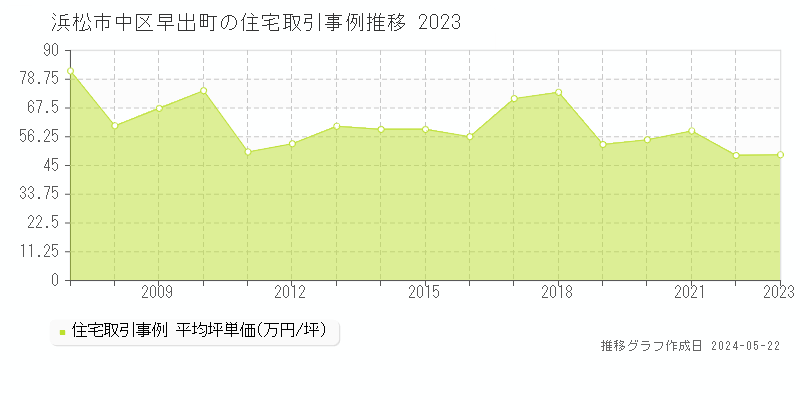 浜松市中区早出町の住宅価格推移グラフ 