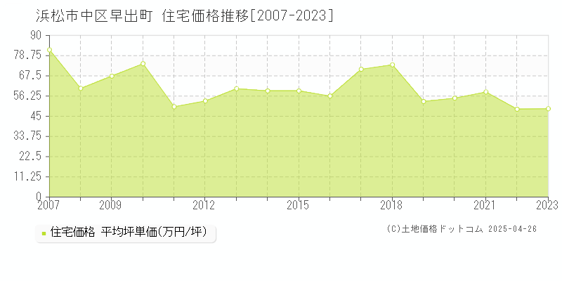 浜松市中区早出町の住宅価格推移グラフ 