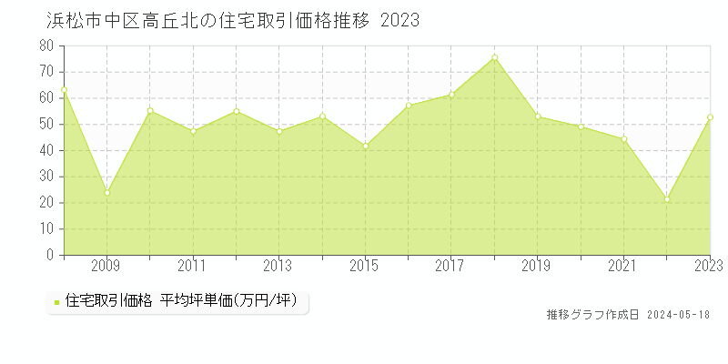 浜松市中区高丘北の住宅価格推移グラフ 