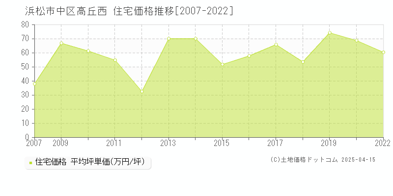 浜松市中区高丘西の住宅価格推移グラフ 