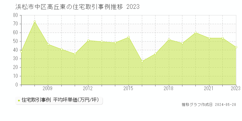 浜松市中区高丘東の住宅価格推移グラフ 