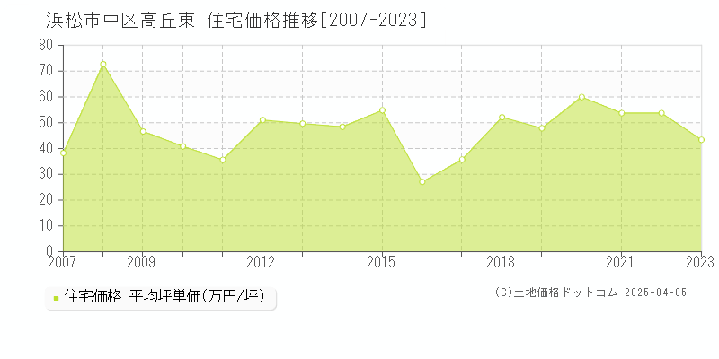 浜松市中区高丘東の住宅価格推移グラフ 