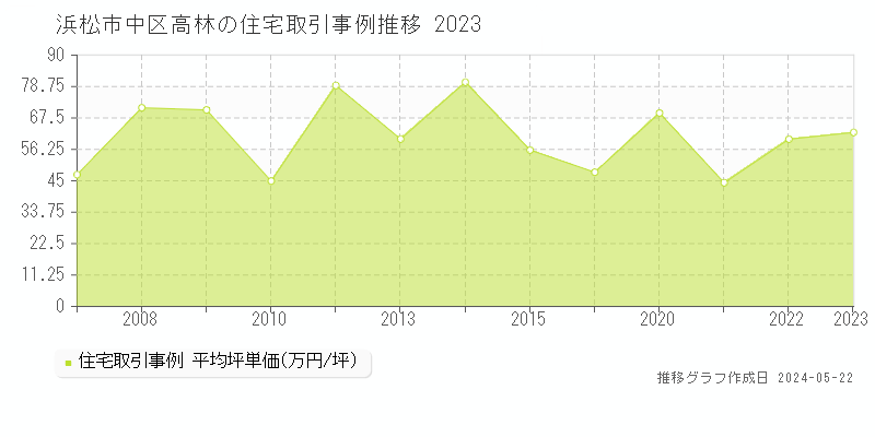 浜松市中区高林の住宅価格推移グラフ 