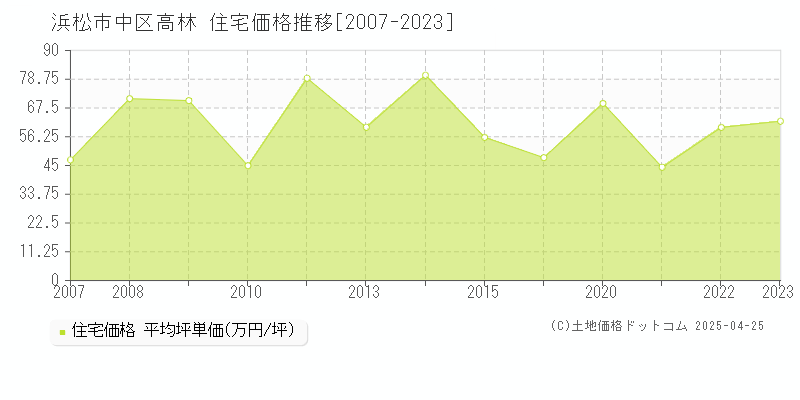 浜松市中区高林の住宅価格推移グラフ 