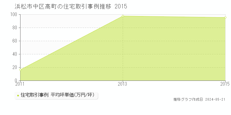 浜松市中区高町の住宅価格推移グラフ 