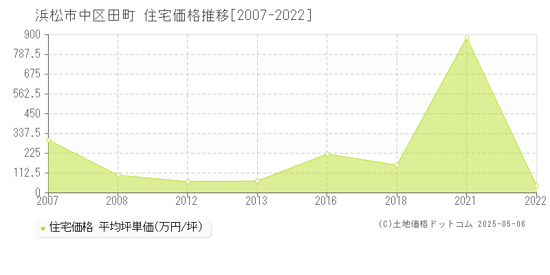 浜松市中区田町の住宅価格推移グラフ 