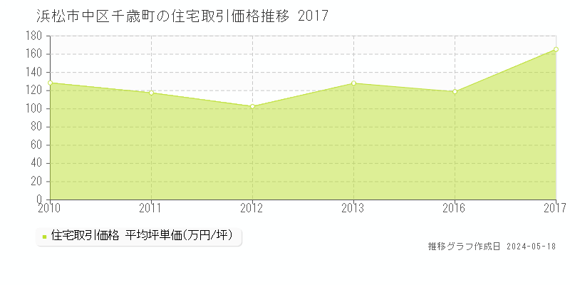 浜松市中区千歳町の住宅価格推移グラフ 