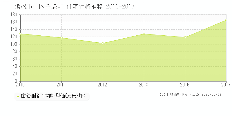 千歳町(浜松市中区)の住宅価格推移グラフ(坪単価)[2010-2017年]