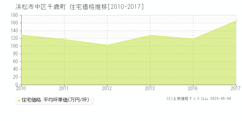 浜松市中区千歳町の住宅価格推移グラフ 