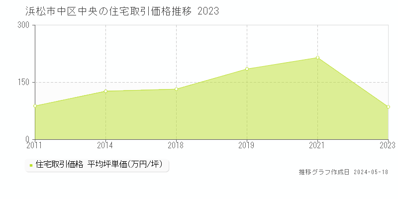 浜松市中区中央の住宅取引価格推移グラフ 