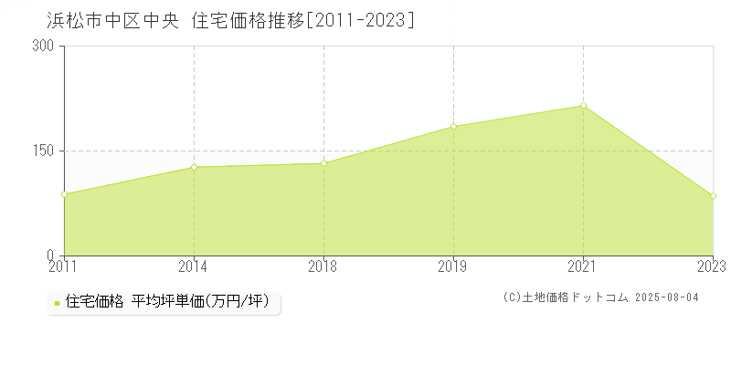 浜松市中区中央の住宅価格推移グラフ 