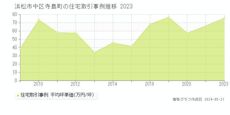 浜松市中区寺島町の住宅価格推移グラフ 