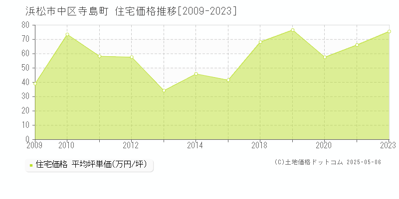 寺島町(浜松市中区)の住宅価格推移グラフ(坪単価)[2009-2023年]