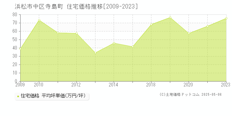 浜松市中区寺島町の住宅価格推移グラフ 