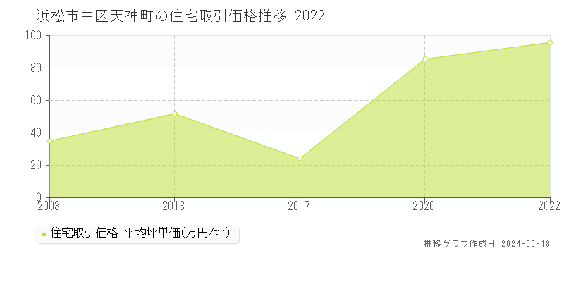浜松市中区天神町の住宅価格推移グラフ 