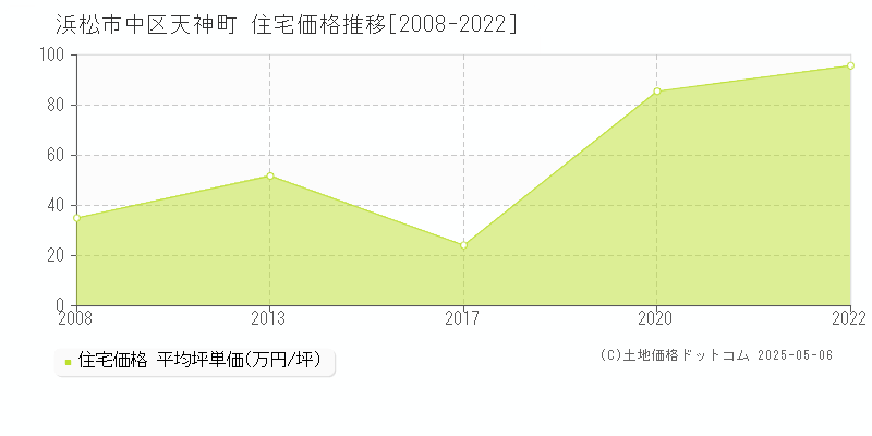 天神町(浜松市中区)の住宅価格推移グラフ(坪単価)[2008-2022年]