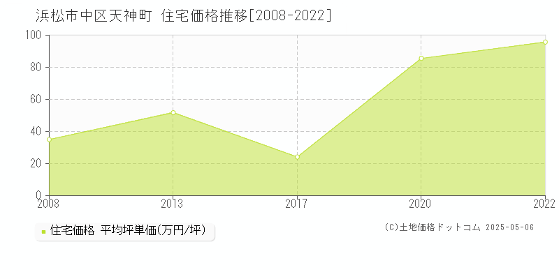 浜松市中区天神町の住宅価格推移グラフ 