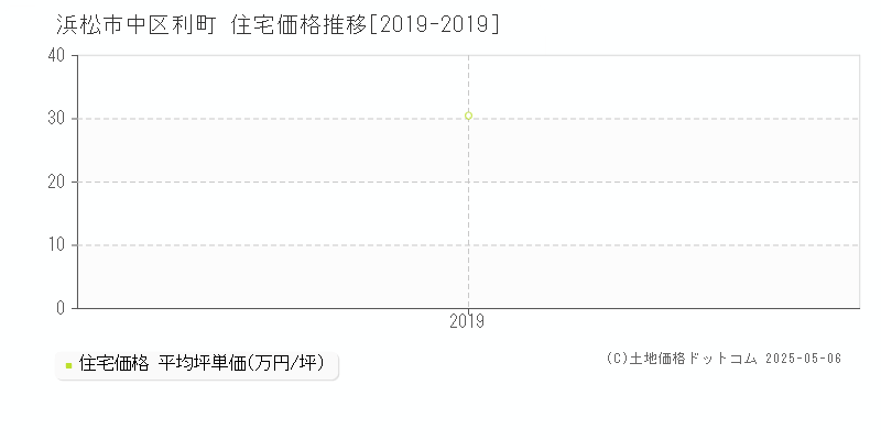 利町(浜松市中区)の住宅価格推移グラフ(坪単価)[2019-2019年]