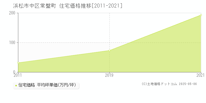 常盤町(浜松市中区)の住宅価格推移グラフ(坪単価)[2011-2021年]