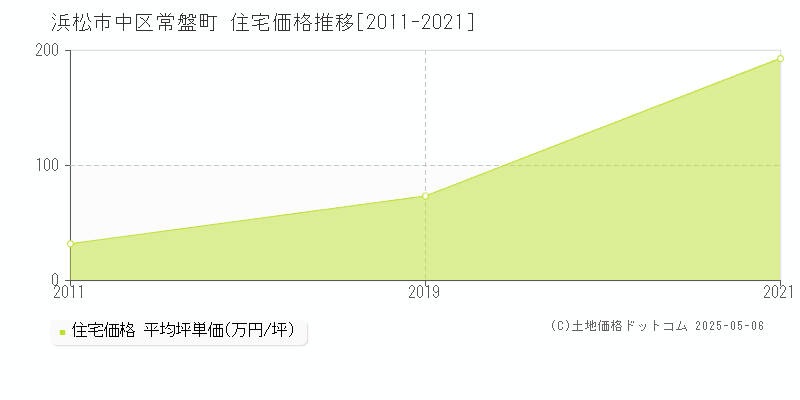 浜松市中区常盤町の住宅価格推移グラフ 