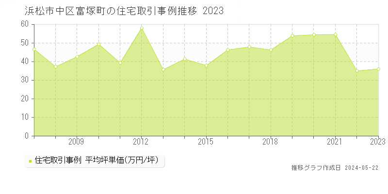 浜松市中区富塚町の住宅価格推移グラフ 
