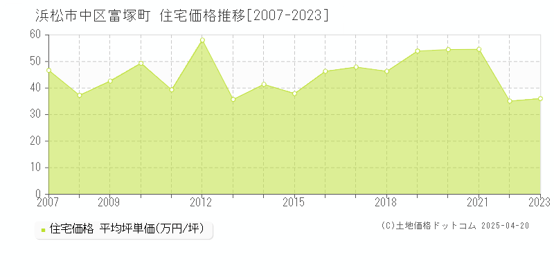 浜松市中区富塚町の住宅価格推移グラフ 