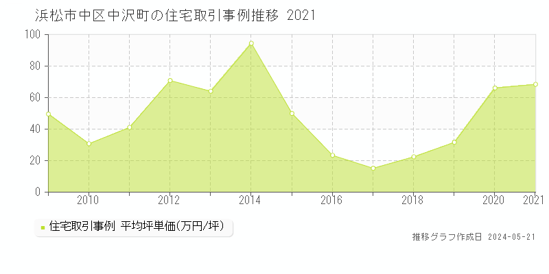 浜松市中区中沢町の住宅価格推移グラフ 