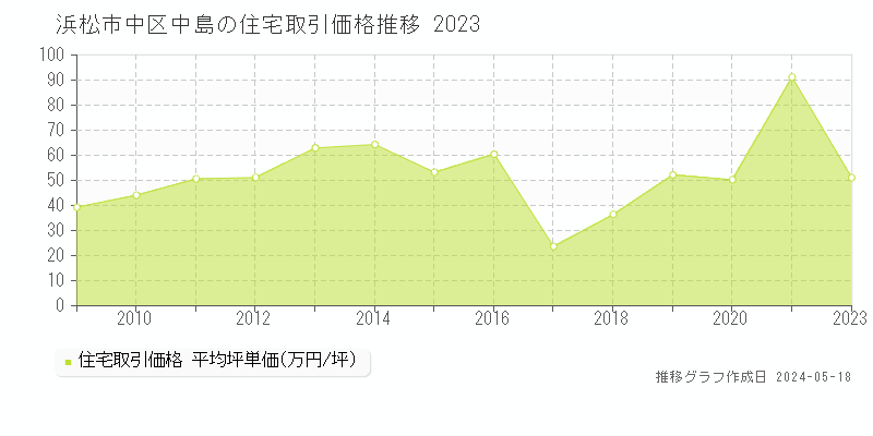 浜松市中区中島の住宅価格推移グラフ 