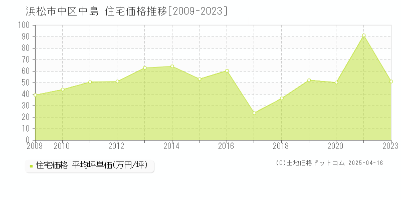 浜松市中区中島の住宅価格推移グラフ 