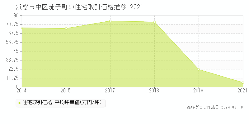 浜松市中区茄子町の住宅価格推移グラフ 