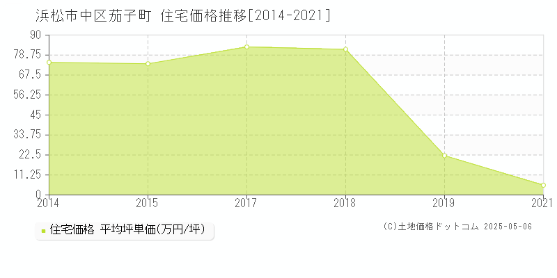 茄子町(浜松市中区)の住宅価格推移グラフ(坪単価)[2014-2021年]