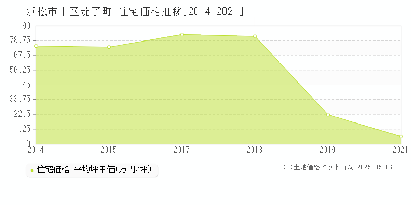 浜松市中区茄子町の住宅価格推移グラフ 