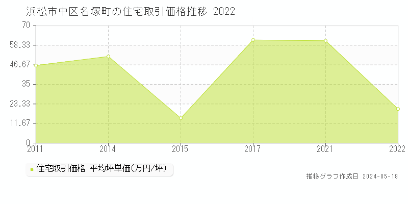 浜松市中区名塚町の住宅取引価格推移グラフ 