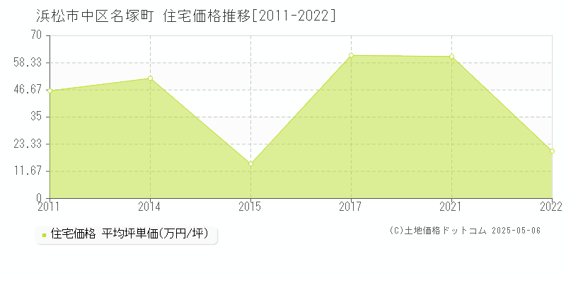 名塚町(浜松市中区)の住宅価格推移グラフ(坪単価)[2011-2022年]