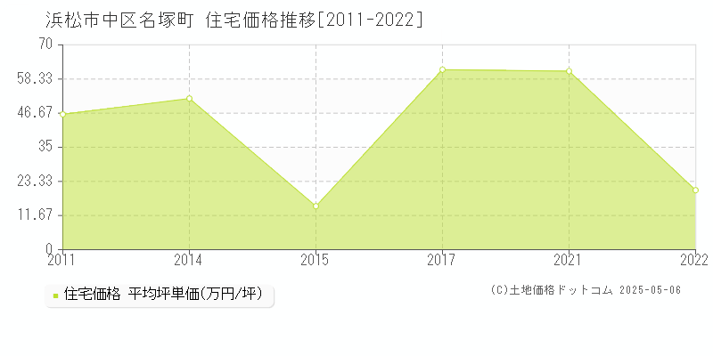 浜松市中区名塚町の住宅取引価格推移グラフ 