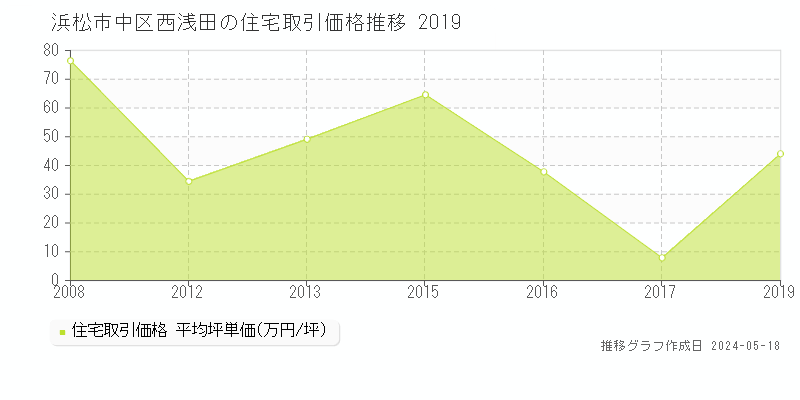 浜松市中区西浅田の住宅価格推移グラフ 