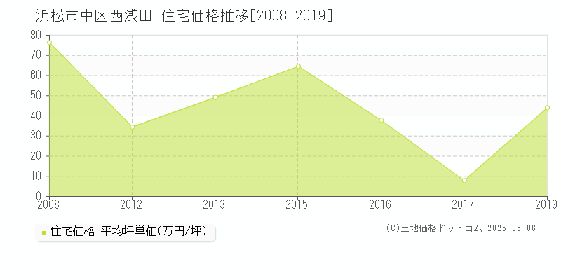 西浅田(浜松市中区)の住宅価格推移グラフ(坪単価)[2008-2019年]