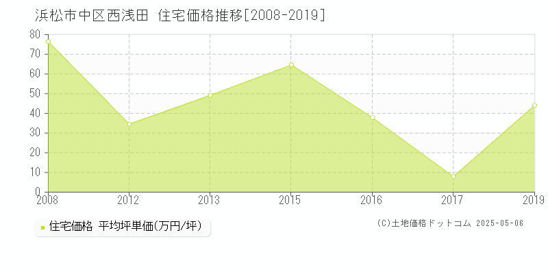 浜松市中区西浅田の住宅価格推移グラフ 