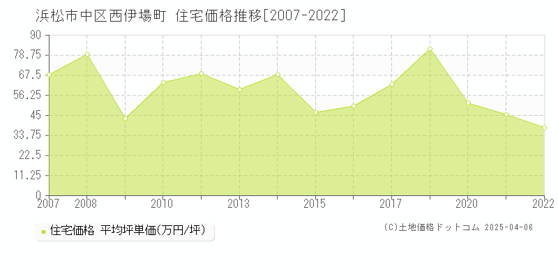 浜松市中区西伊場町の住宅価格推移グラフ 