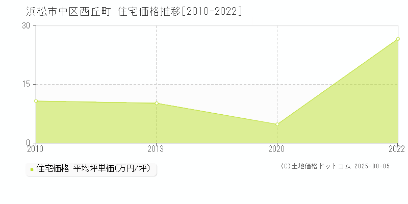 西丘町(浜松市中区)の住宅価格推移グラフ(坪単価)[2010-2022年]