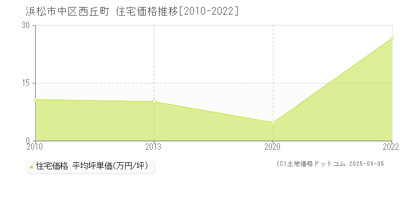 浜松市中区西丘町の住宅価格推移グラフ 