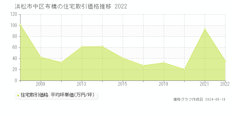 浜松市中区布橋の住宅価格推移グラフ 